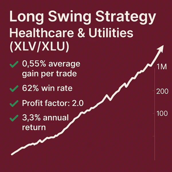 An infographic showcasing the performance of the Long Swing Trading Strategy for Healthcare and Utilities (XLV/XLU), featuring a 62% win rate, a 2.0 profit factor, and a 3.3% annual return.
