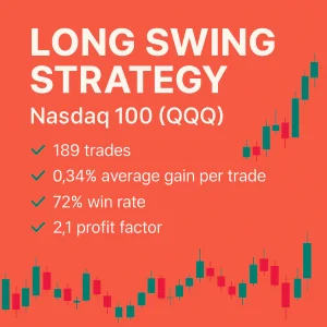 Infographic displaying backtest results for the Long Swing Trading Strategy on the Nasdaq 100 (QQQ), showing a 72% win rate, 2.1 profit factor, and 0.34% average gain per trade over 189 trades.