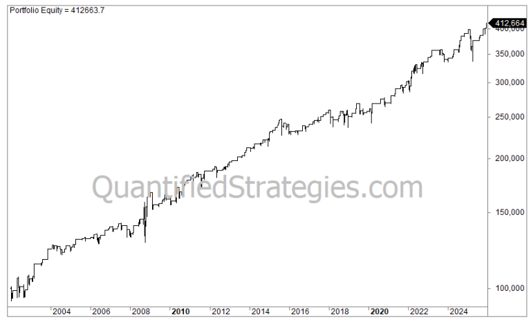Historical performance chart showing the equity curve for a Long Swing Trading Strategy on the Nasdaq 100 (QQQ) from 2003 to 2025, showing portfolio equity rising from $100,000 to over $412,000.