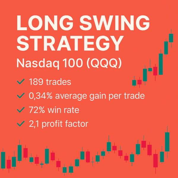 Infographic displaying backtest results for the Long Swing Trading Strategy on the Nasdaq 100 (QQQ), showing a 72% win rate, 2.1 profit factor, and 0.34% average gain per trade over 189 trades.
