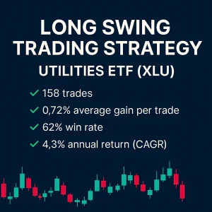 Infographic displaying backtest results for a Long Swing Trading Strategy on the Utilities ETF (XLU), featuring a 62% win rate and 4.3% CAGR over 158 trades with an average gain of 0.72% per trade.