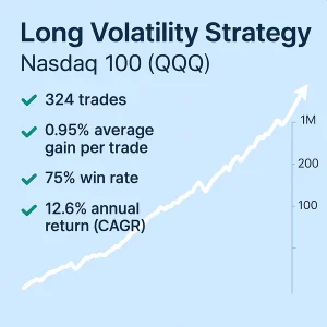 Infographic displaying backtest results for the Long Volatility Strategy on the Nasdaq 100 (QQQ), showing a 73% win rate, 1.9 profit factor, and a 14.8% CAGR over 538 trades.