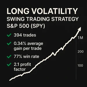 Backtest results table for the Long Volatility Swing Trading Strategy on the S&P 500 (SPY), showing a 70% win rate, 1.8 profit factor, and 12.1% CAGR over 382 trades with 22% market exposure.