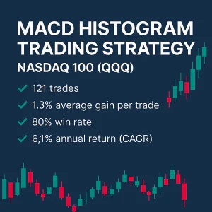 QQQ MACD Histogram strategy, win rate 73%, profit factor 2.4, CAGR 14.5%, 341 trades.