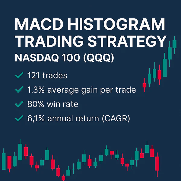 QQQ MACD Histogram strategy, win rate 73%, profit factor 2.4, CAGR 14.5%, 341 trades.