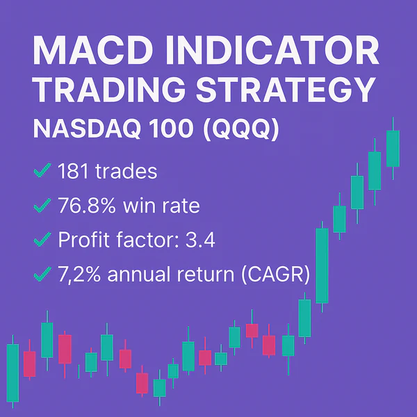Infographic showing backtest results for the MACD Indicator Trading Strategy on Nasdaq 100 (QQQ), including a 12.1% annual return, 77% win rate, and 2.6 profit factor across 342 trades.