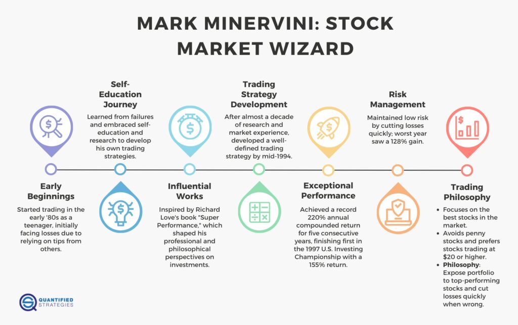 An educational infographic titled "Mark Minervini: Stock Market Wizard Trader" featuring a portrait of Mark Minervini.