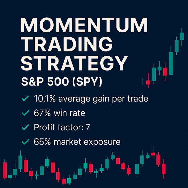 Momentum Trading Strategy, S&P 500, SPY, 10.1% average gain per trade, 67% win rate, profit factor 7, 65% market exposure.