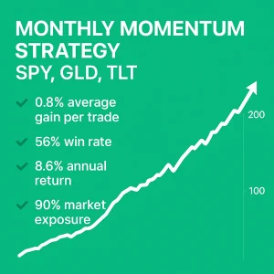 Monthly Momentum Strategy, SPY, GLD, TLT, 0.8% average gain per trade, 56% win rate, 8.6% annual return, 90% market exposure.