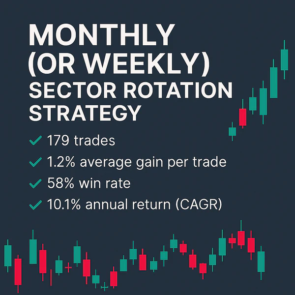 Monthly (or Weekly) Sector Rotation Strategy, SPY, EFA, GLD, TLT, 0.73% average gain per trade, 55% win rate, 7.9% annual return, 196 trades.