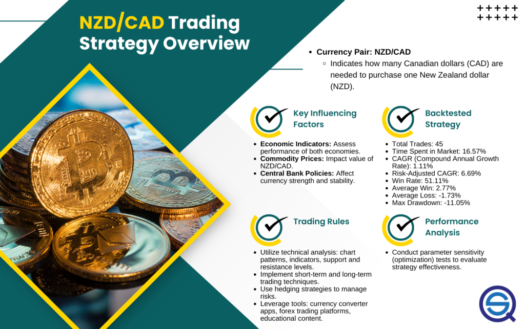 NZD/CAD Trading Strategy: (Backtest, Rules And Performance), infographic showing key influencing factors like economic indicators and commodity prices, trading rules, and backtest results including a 51.11% win rate.
