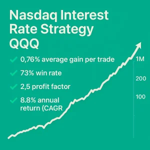 Nasdaq Interest Rate Strategy, QQQ, 1.88% average gain per trade, 62% win rate, 1.3 profit factor, 11% CAGR.
