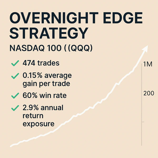Infographic displaying backtest results for a Two Indicator Swing Strategy on the Nasdaq 100 (QQQ), showing a 73% win rate and 10.7% CAGR over 232 trades with only 14% market exposure.