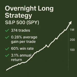 Infographic showing backtest results for the Overnight Long Trading Strategy on the S&P 500 (SPY), featuring a 56% win rate, 1.8 profit factor, and 0.08% average gain per trade over 4,374 trades.