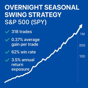 Backtest results table for the Overnight Seasonal Swing Trading Strategy on the S&P 500 (SPY), showing a 70% win rate, 1.8 profit factor, and 12.1% CAGR over 382 trades with 22% market exposure.