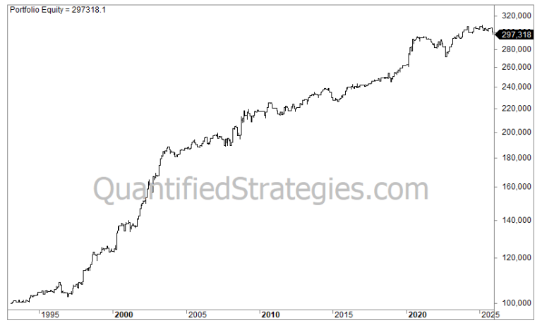 Historical performance chart showing the equity curve for the Overnight Seasonal Swing Trading Strategy on the S&P 500 (SPY) from 1993 to 2025, reaching a final portfolio equity value of $297,318.