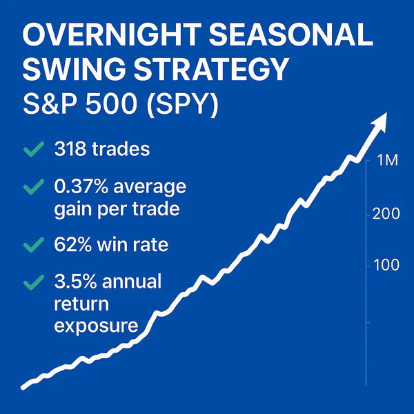 Backtest results table for the Overnight Seasonal Swing Trading Strategy on the S&P 500 (SPY), showing a 70% win rate, 1.8 profit factor, and 12.1% CAGR over 382 trades with 22% market exposure.