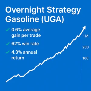 Infographic titled "Overnight Strategy – Gasoline (UGA)" featuring a rising equity curve and three performance metrics: 0.6% average gain per trade, 62% win rate, and a 4.3% annual return, set against a bright blue background.