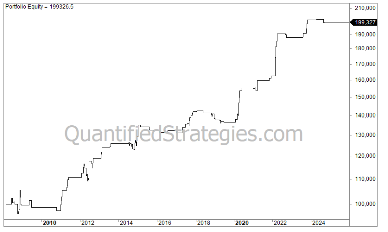 An equity curve chart for the Overnight Strategy applied to Gasoline (UGA) from 2008 to 2025. The graph shows a step-like upward trend in portfolio equity, starting at $100,000 and reaching a final value of $199,327, illustrating the gains captured during non-trading hours in the energy sector.