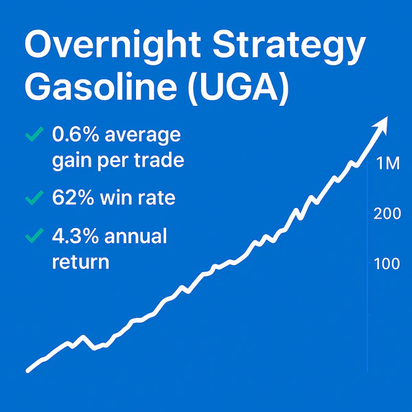 Infographic titled "Overnight Strategy – Gasoline (UGA)" featuring a rising equity curve and three performance metrics: 0.6% average gain per trade, 62% win rate, and a 4.3% annual return, set against a bright blue background.