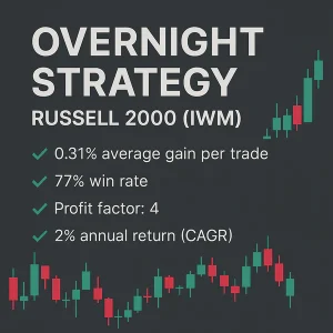 Infographic titled "Overnight Strategy – Russell 2000 (IWM)" showing performance metrics: 0.31% average gain per trade, 77% win rate, a profit factor of 4, and a 2% annual return (CAGR), set against a dark background with candlestick chart elements.