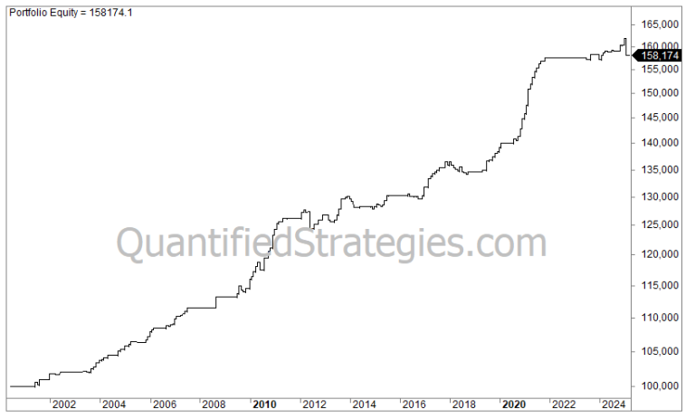 An equity curve chart for the Overnight Strategy applied to the Russell 2000 (IWM) from 2000 to 2025. The graph displays a step-like upward progression in portfolio equity, starting at $100,000 and reaching a final value of $158,174, highlighting gains made during non-trading hours.