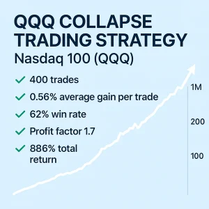 Backtest performance table for the QQQ Collapse Trading Strategy on the Nasdaq 100, showing a 74% win rate, 11.2% CAGR, and a 2.4 profit factor over 171 trades with 12% market exposure.