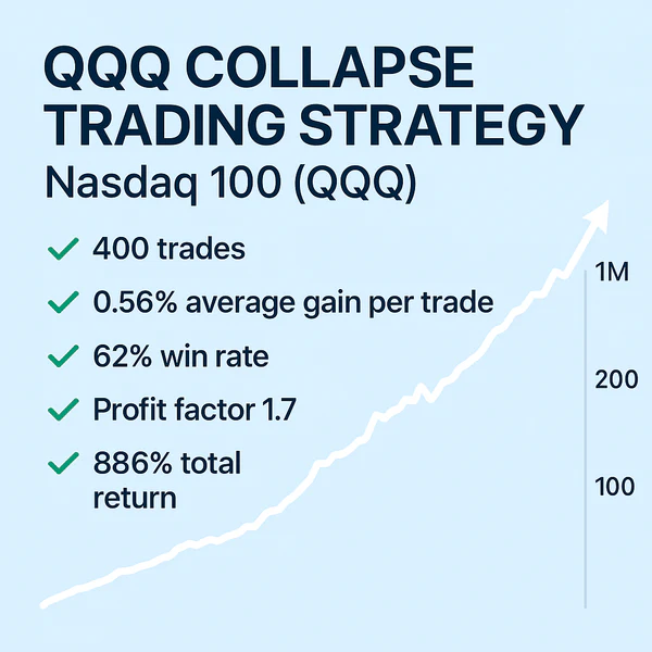 Backtest performance table for the QQQ Collapse Trading Strategy on the Nasdaq 100, showing a 74% win rate, 11.2% CAGR, and a 2.4 profit factor over 171 trades with 12% market exposure.