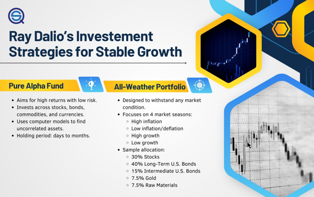 Ray Dalio’s Investment Strategies (Life, Books and Philosophy), a professional graphic featuring a stylized portrait of Ray Dalio over a background of complex financial charts and data visualizations, Quantified Strategies.