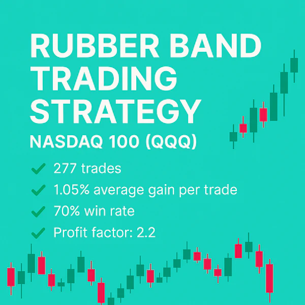 Rubber Band Trading Strategy, Nasdaq 100, QQQ, 70% win rate, 1.05% average gain per trade, profit factor 2.2, 277 trades.