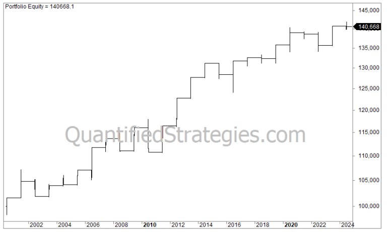 Russell 2000 Rebalancing Strategy, IWM, equity curve, capital growth from $100,000 to $140,668, 2001 to 2024.