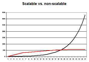 Scalable vs. Non-Scalable Career Growth Comparison Graph, a chart showing a red line representing linear non-scalable income versus a black exponential curve representing scalable professional growth, Quantified Strategies.