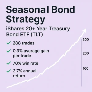 Infographic displaying backtest results for a Seasonal Bond Trading Strategy using the iShares 20+ Year Treasury Bond ETF (TLT), showing a 70% win rate and 3.7% annual return over 288 trades.