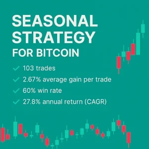 An infographic for a Seasonal Strategy For Bitcoin, showcasing key performance stats: 53 trades, 8% average gain per trade, 72% win rate, and a 2.4 profit factor, presented on a dark blue background with orange Bitcoin logo and chart accents.