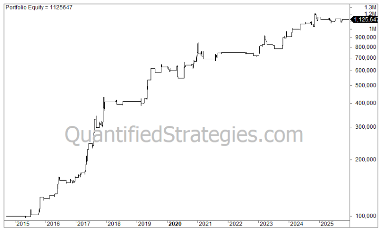 A long-term backtest equity curve for the Seasonal Strategy For Bitcoin from 2015 to 2025. The chart shows strong exponential growth in portfolio equity, beginning with a $100,000 baseline and reaching a final value of $1,125,647.