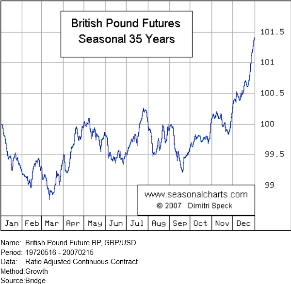 A 35-year seasonality chart for British Pound futures showing average price growth across each month, highlighting strong upward trends in April and particularly in December.