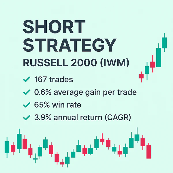 Short Strategy – Russell 2000 (IWM), quantitative backtest results, 65% win rate, 3.9% CAGR, Russell 2000 short selling performance.