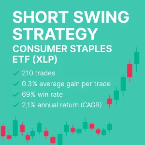 Infographic showing backtest results for a Short Swing Trading Strategy on the Consumer Staples ETF (XLP), featuring a 69% win rate, 2.1% annual return (CAGR), and an average gain of 0.3% per trade over 210 trades.