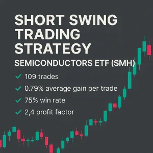 Infographic displaying backtest results for a Short Swing Trading Strategy on the Semiconductors ETF (SMH), featuring a 75% win rate, 2.4 profit factor, and an average gain of 0.79% per trade across 109 trades.