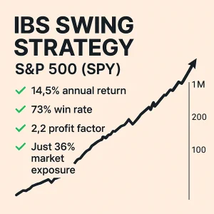Infographic showing backtest results for a Short Swing Trading Strategy on the iShares 20+ Year Treasury Bond ETF (TLT), featuring a 67% win rate, 1.4 profit factor, and 3.6% CAGR over 344 trades with 13% market exposure.
