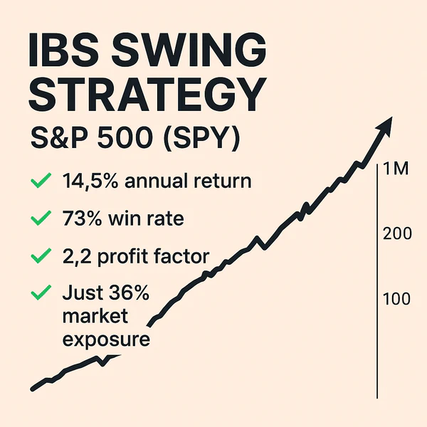 Infographic showing backtest results for a Short Swing Trading Strategy on the iShares 20+ Year Treasury Bond ETF (TLT), featuring a 67% win rate, 1.4 profit factor, and 3.6% CAGR over 344 trades with 13% market exposure.
