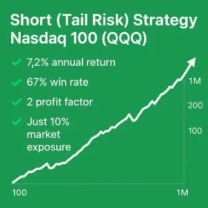 An infographic for the Short (Tail Risk) Strategy – Nasdaq 100 (QQQ) displaying key performance stats: 216 trades, 1.45% average gain per trade, 55% win rate, and a 6.2% annual return (CAGR), set against a dark background with a downward-trending red candlestick chart.