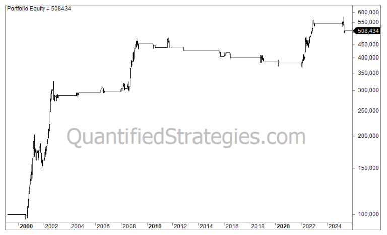 An equity curve chart for the Short (Tail Risk) Strategy on the Nasdaq 100 (QQQ) from 2000 to 2025. The graph displays an upward-trending line with distinct sharp vertical climbs, starting at $100,000 and reaching a final portfolio equity value of $460,266.