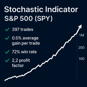 Infographic displaying backtest performance for the Stochastic Indicator Trading Strategy on the S&P 500 (SPY), showing 397 trades, a 72% win rate, and a 2.2 profit factor.