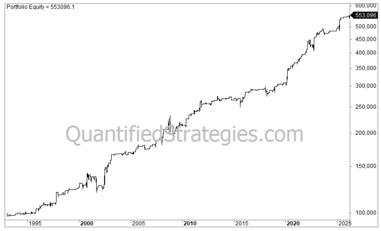 S&P 500 (SPY) Super Indicator strategy equity curve from 1995 to 2025, showing portfolio growth from $100,000 to a final equity of $553,096.