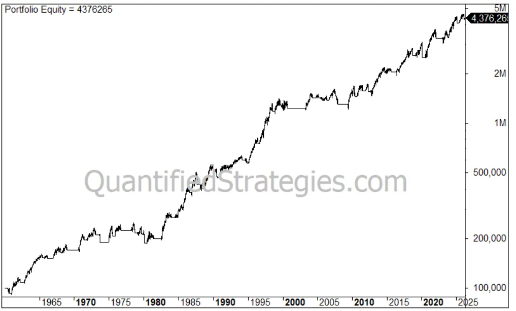 Equity curve showing long-term portfolio growth from a trend following strategy applied to the S&P 500 backtest from the 1960s to 2025.