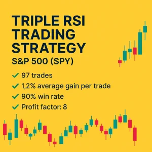 Triple RSI Trading Strategy, S&P 500, SPY, 90% win rate, 1.2% average gain per trade, profit factor 8, 97 trades.