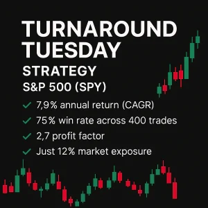 Infographic titled "Turnaround Tuesday Strategy – S&P 500 (SPY)" featuring key performance metrics: 7.9% CAGR, 75% win rate over 400 trades, 2.7 profit factor, and only 12% market exposure, set against a dark background with candlestick chart visuals.