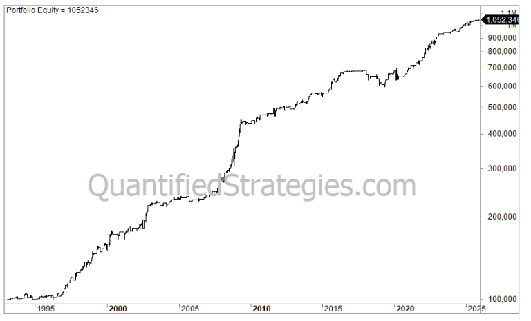 An equity curve graph for the Turnaround Tuesday Strategy on the S&P 500 (SPY) from 1993 to 2025. The line shows a steady upward trend in portfolio equity, reaching a final value of $1,052,346, with notable performance spikes and periods of consolidation.