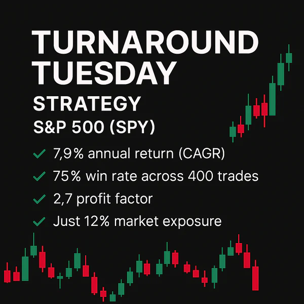 Infographic titled "Turnaround Tuesday Strategy – S&P 500 (SPY)" featuring key performance metrics: 7.9% CAGR, 75% win rate over 400 trades, 2.7 profit factor, and only 12% market exposure, set against a dark background with candlestick chart visuals.